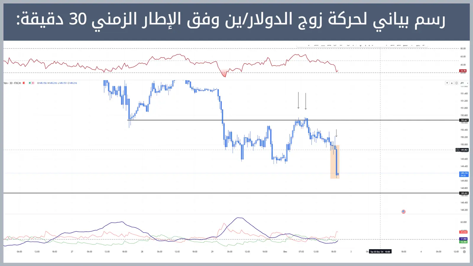 حركة زوج الدولار/ين