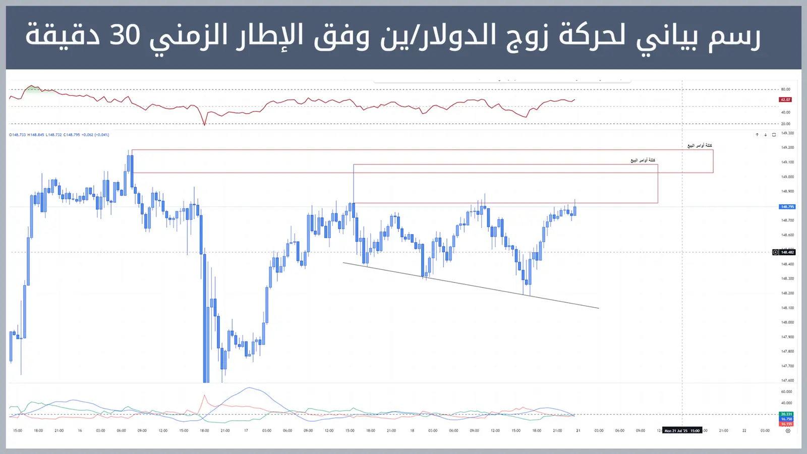 حركة زوج الدولار/ين