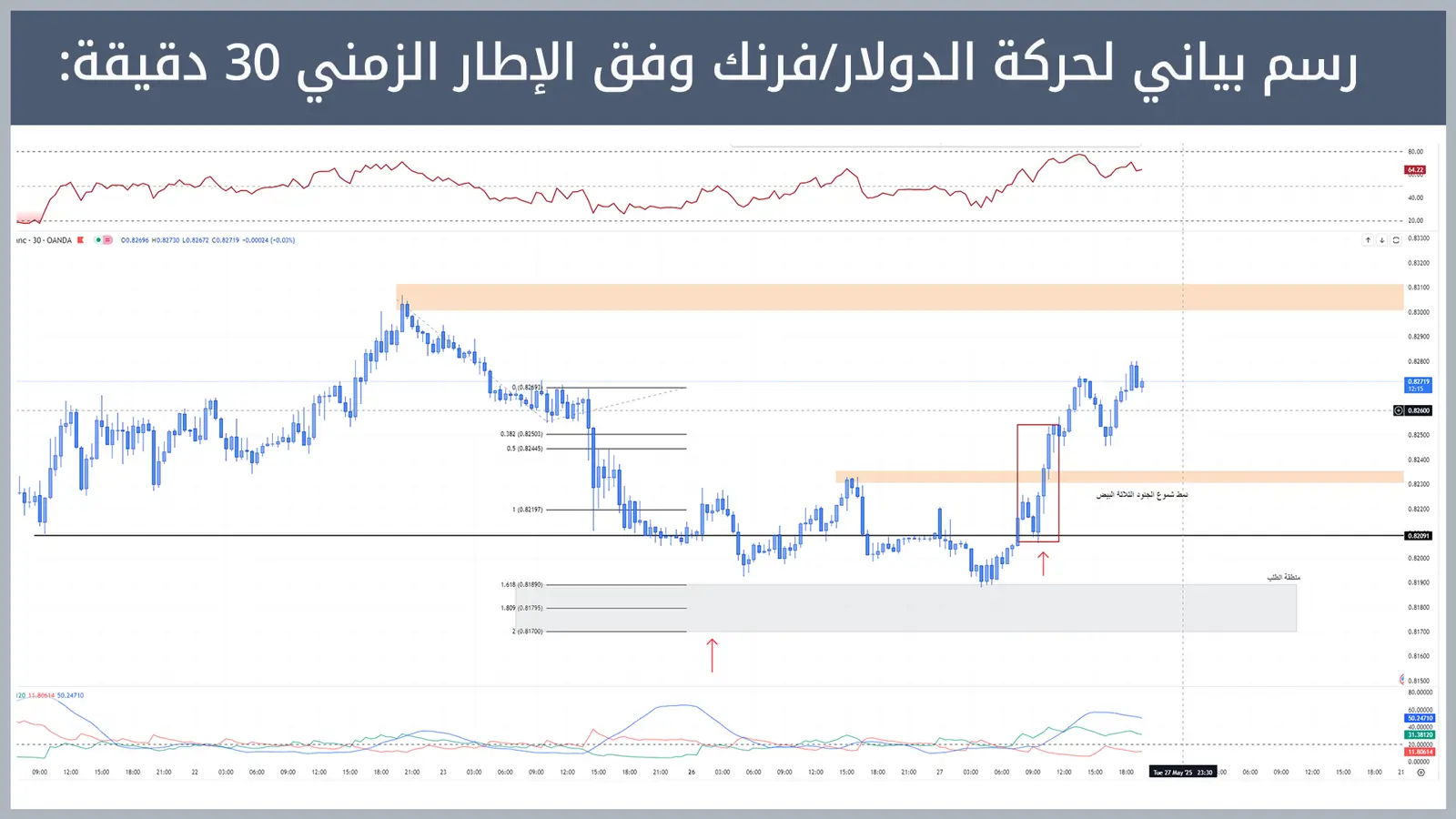 حركة زوج الدولار/فرنك