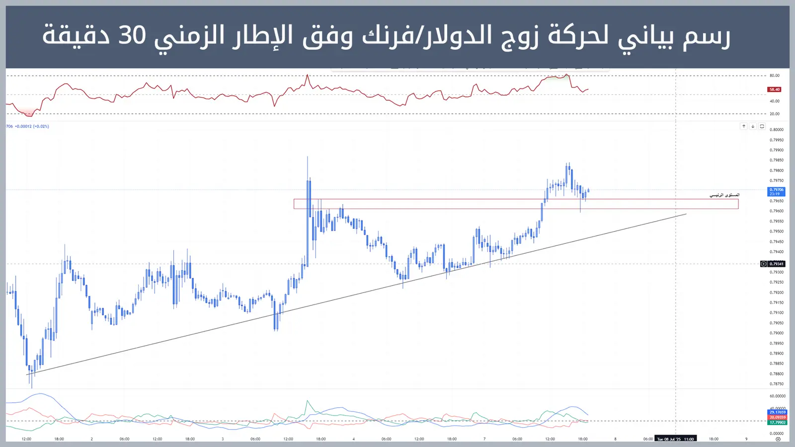 حركة زوج الدولار/فرنك