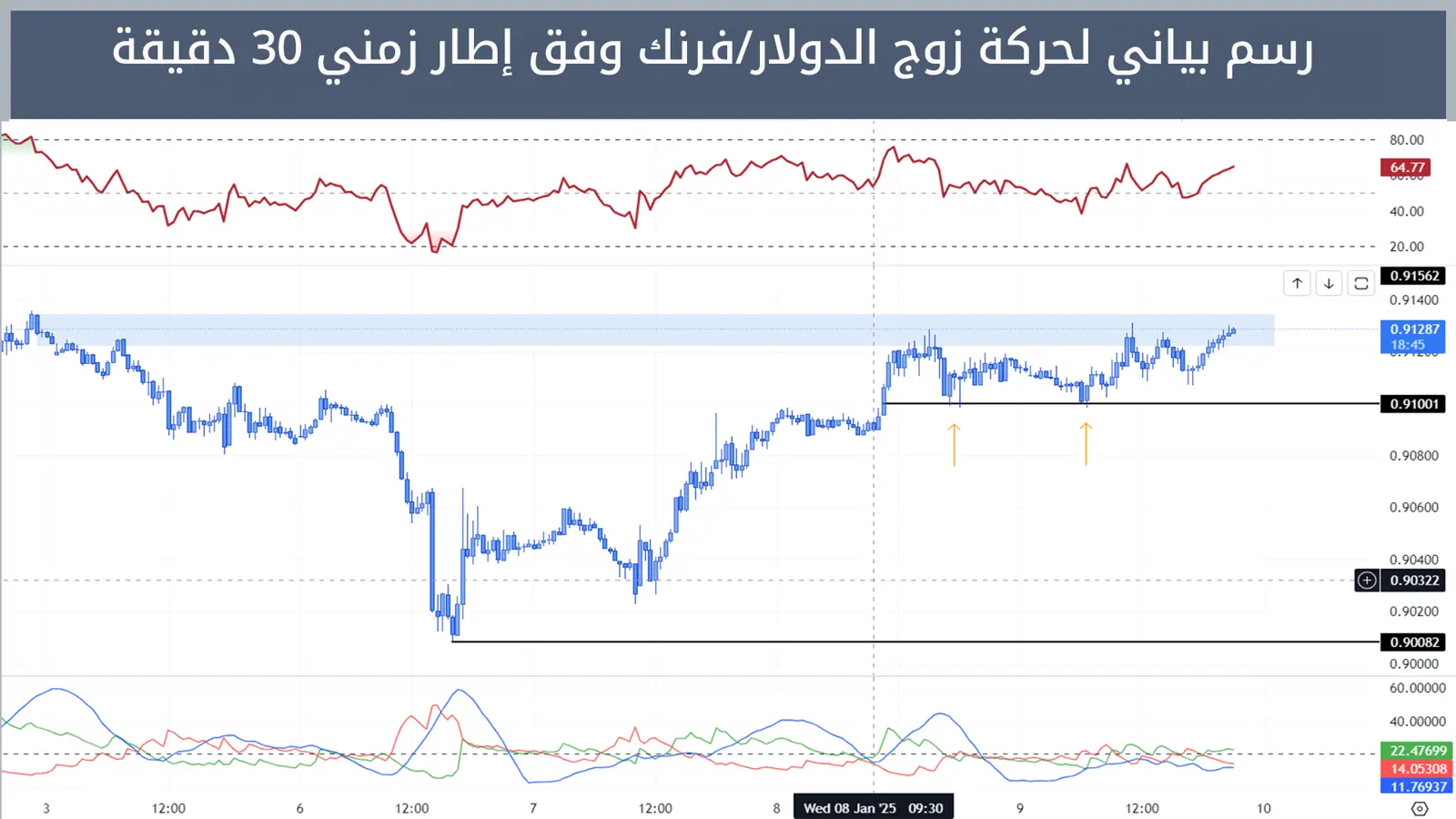 حركة زوج الدولار/فرنك