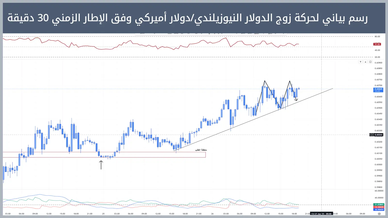 حركة زوج الدولار النيوزيلندي/دولار أميركي