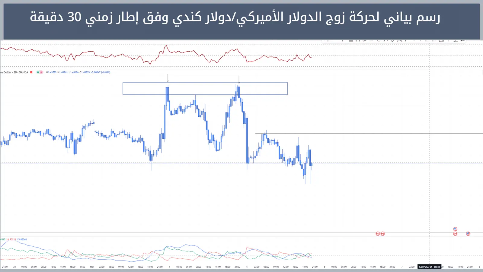 حركة زوج الدولار الأميركي/دولار كندي