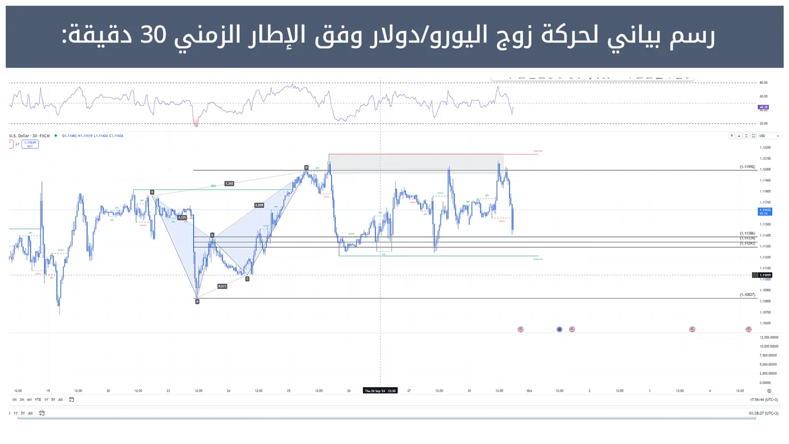 حركة زوج اليورو/دولار