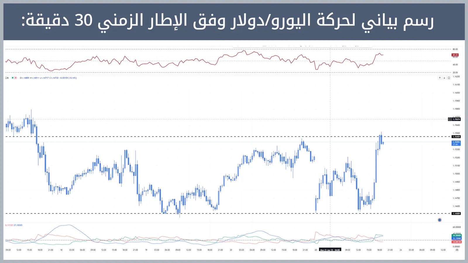 حركة زوج اليورو/دولار