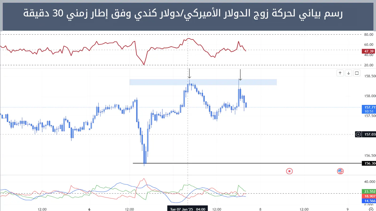 حركة زوج الدولار الأميركي/دولار كندي