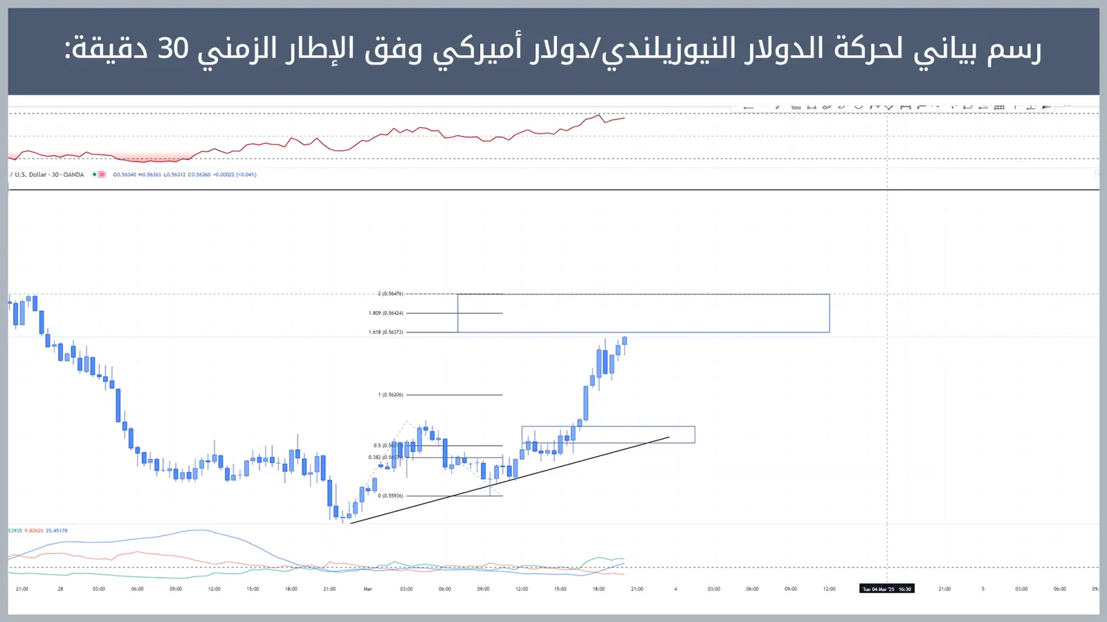 حركة زوج الدولار النيوزيلندي/دولار أميركي