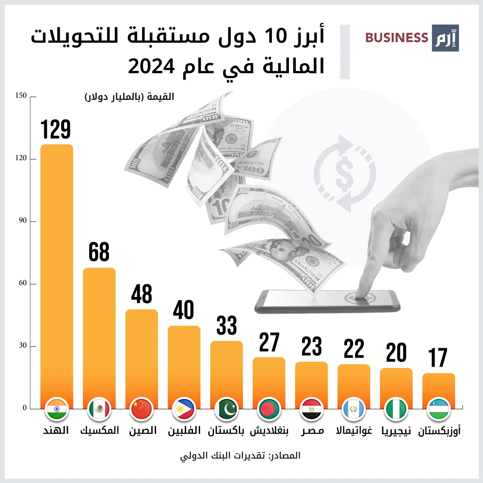 بيانات عن الدول الأكثر استقبالا لتحويلات العمالة من الخارج