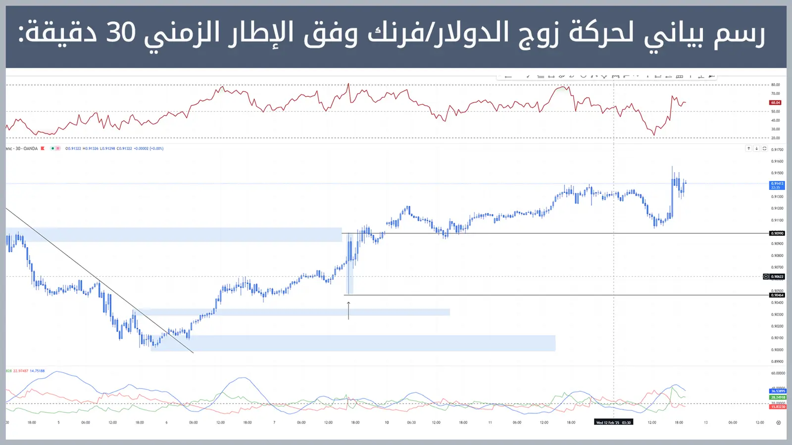 حركة زوج الدولار/فرنك