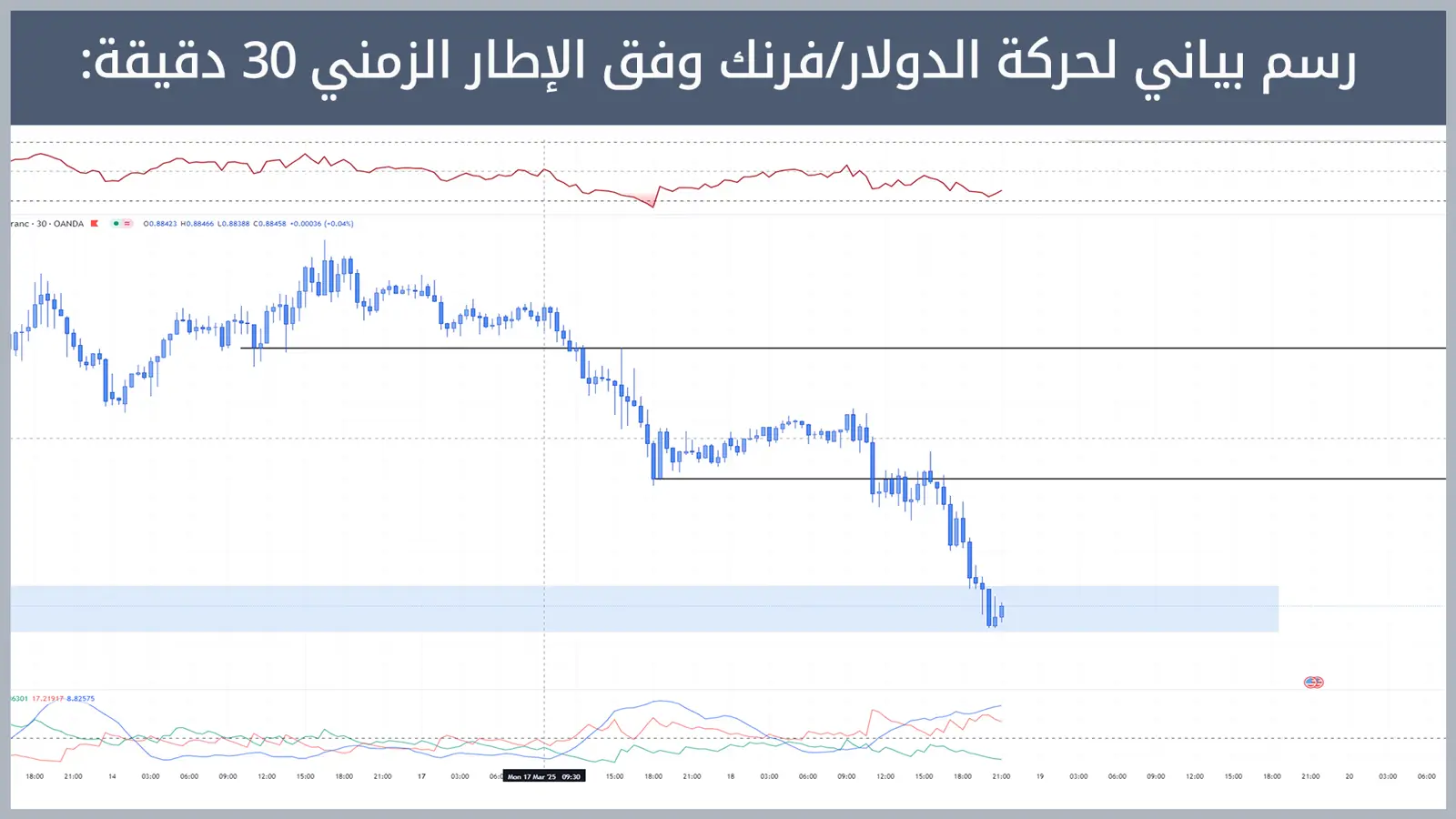 حركة زوج الدولار/فرنك