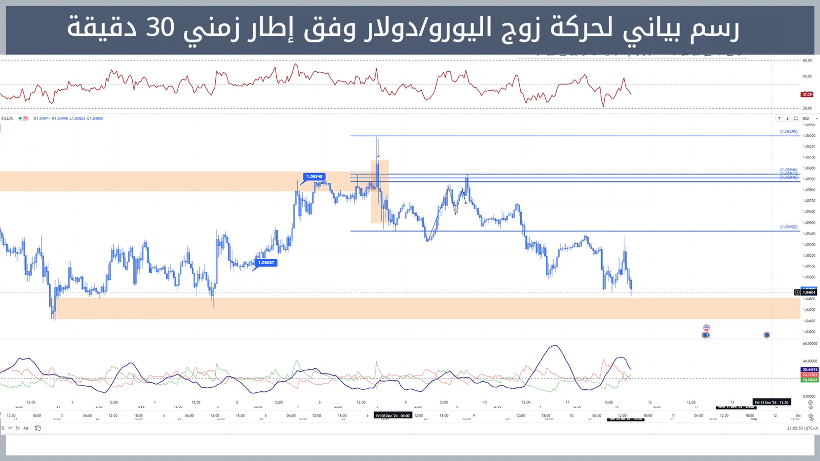 حركة زوج اليورو/دولار