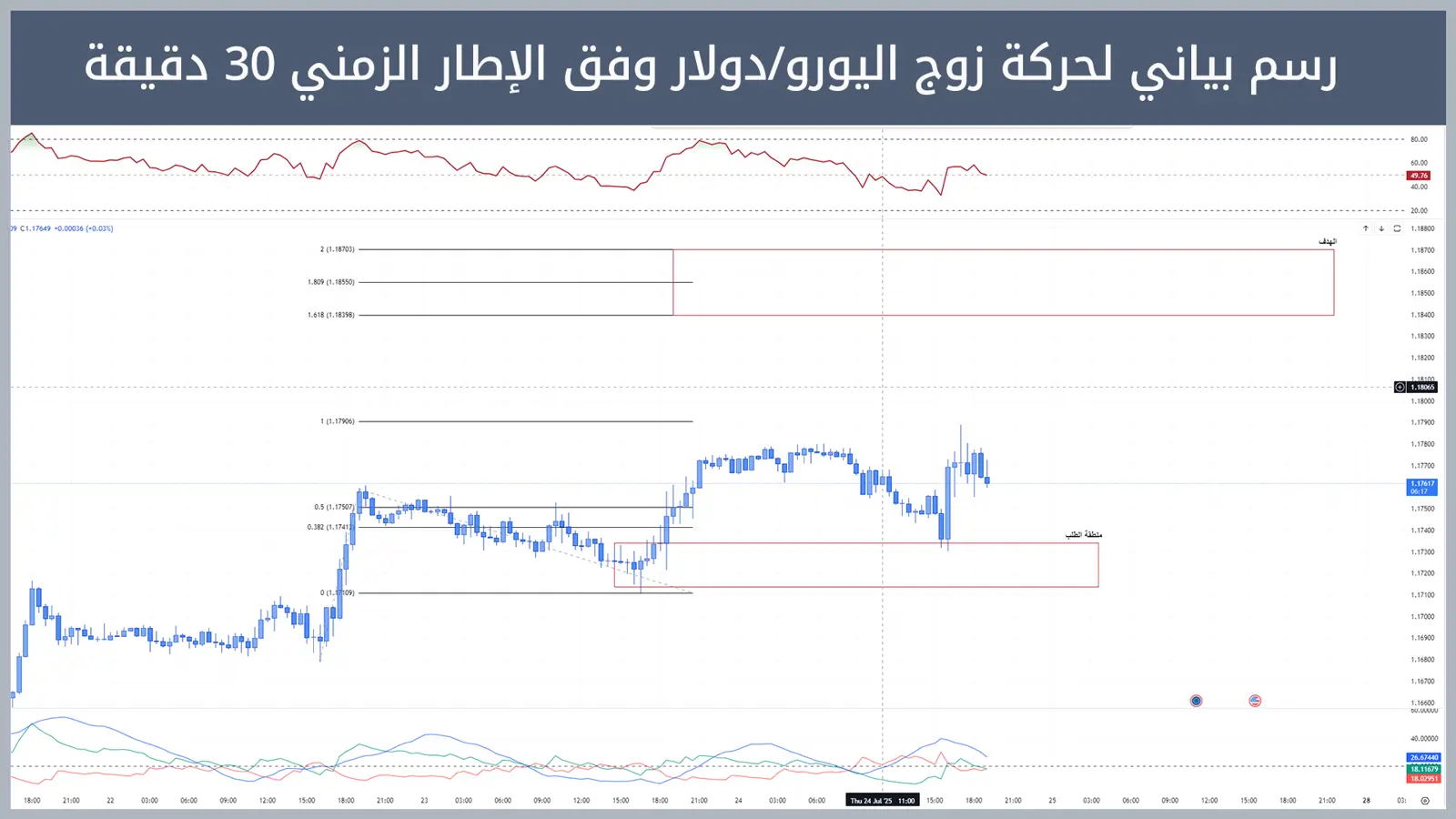 حركة زوج اليورو/دولار