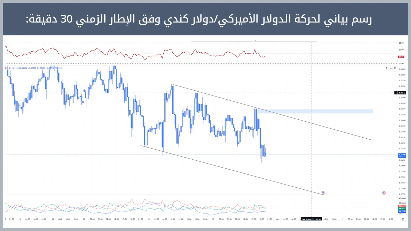 حركة زوج الدولار الأميركي/دولار كندي