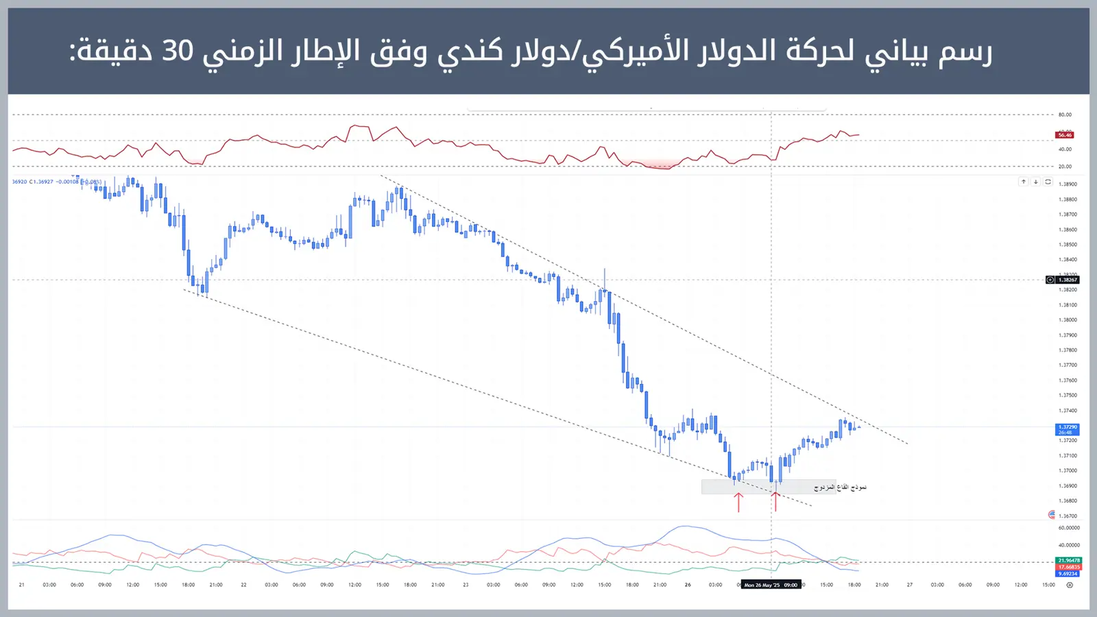 حركة زوج الدولار الأميركي/دولار كندي