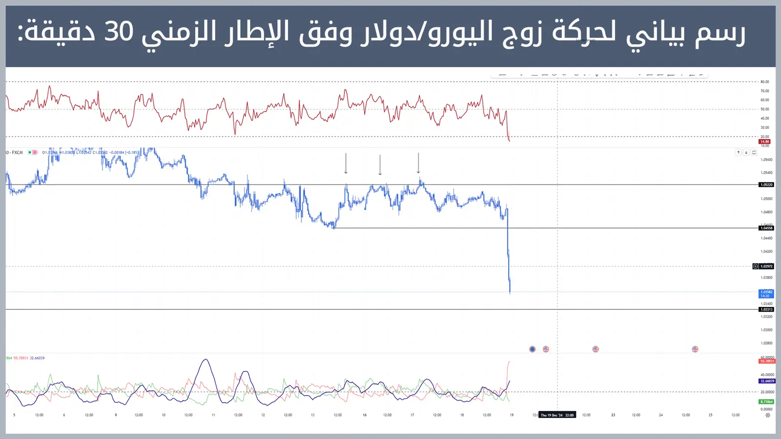 حركة زوج اليورو/دولار