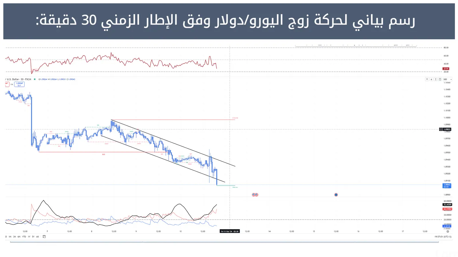 حركة زوج اليورو/دولار