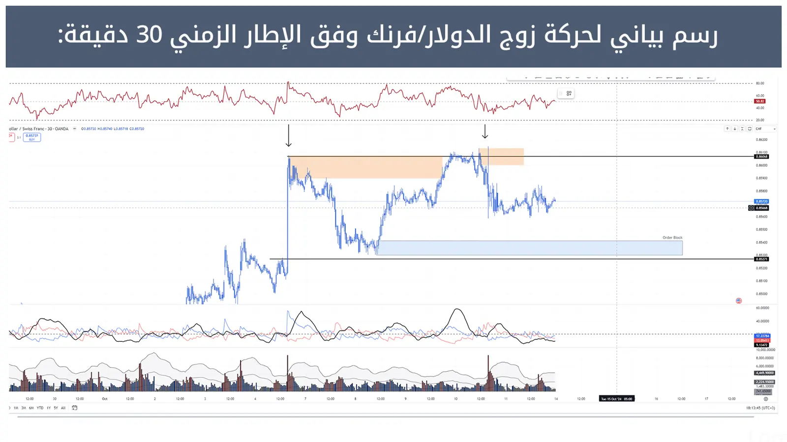 حركة زوج الدولار/فرنك