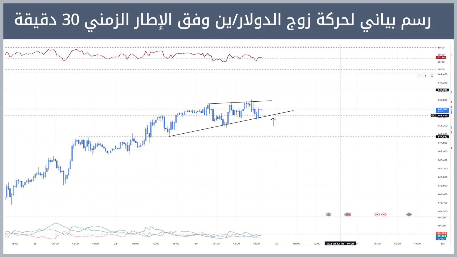 حركة زوج الدولار/ين