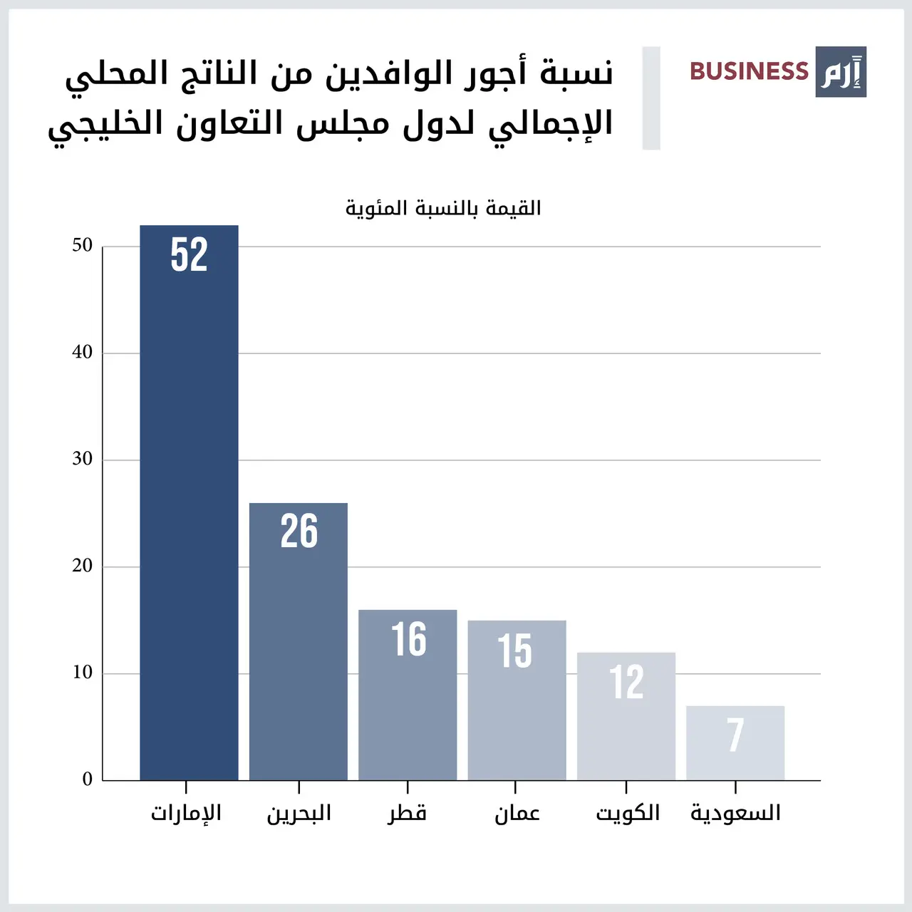 مساهمة العمالة الوافدة في الناتج المحلي لدول مجلس التعاون