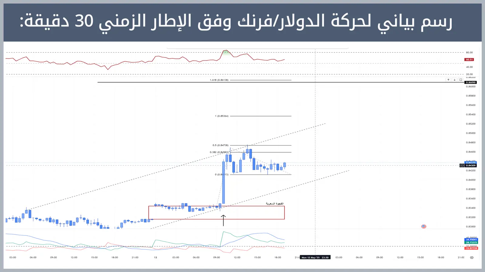 حركة زوج الدولار/فرنك
