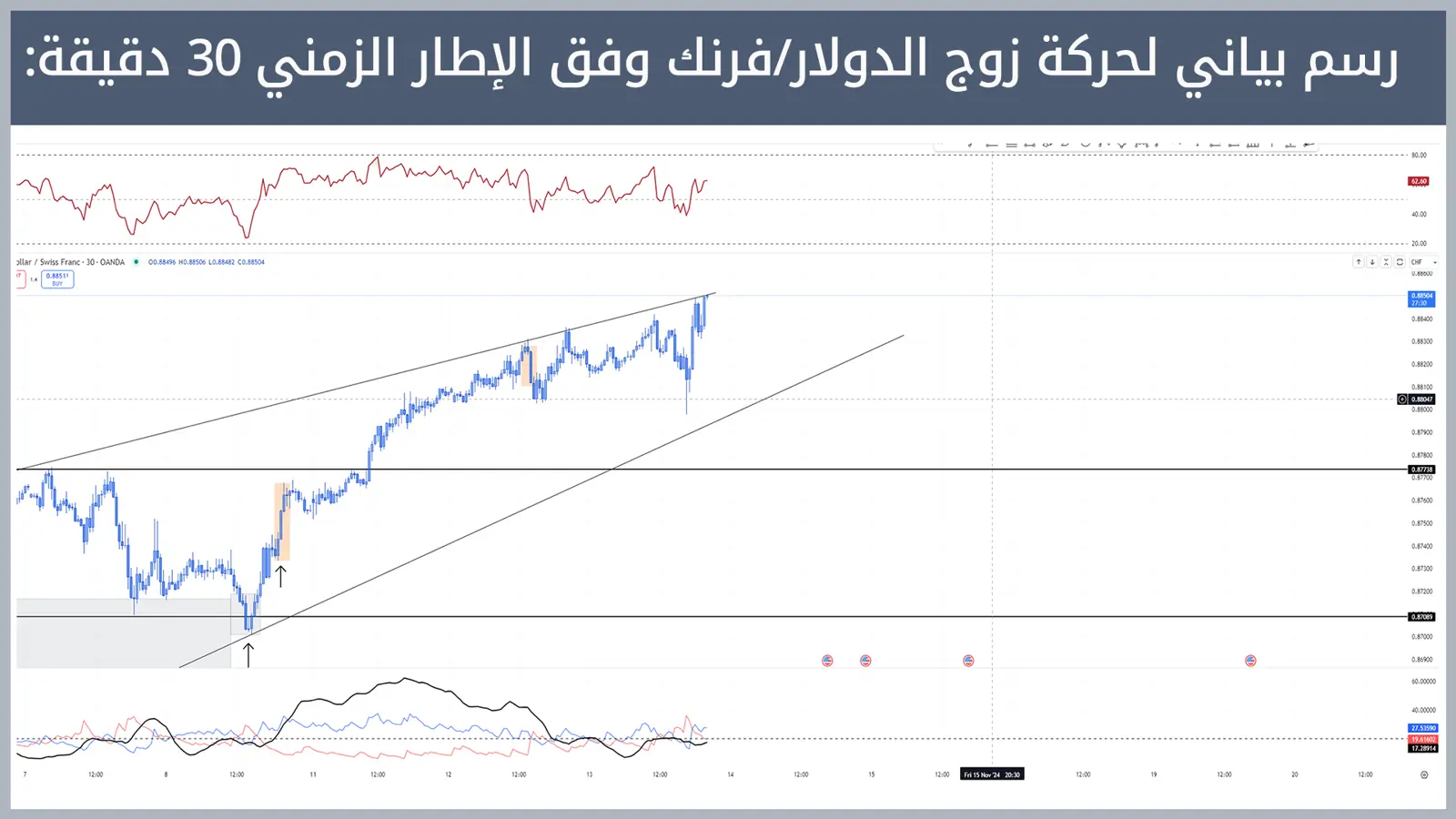 حركة زوج الدولار/فرنك