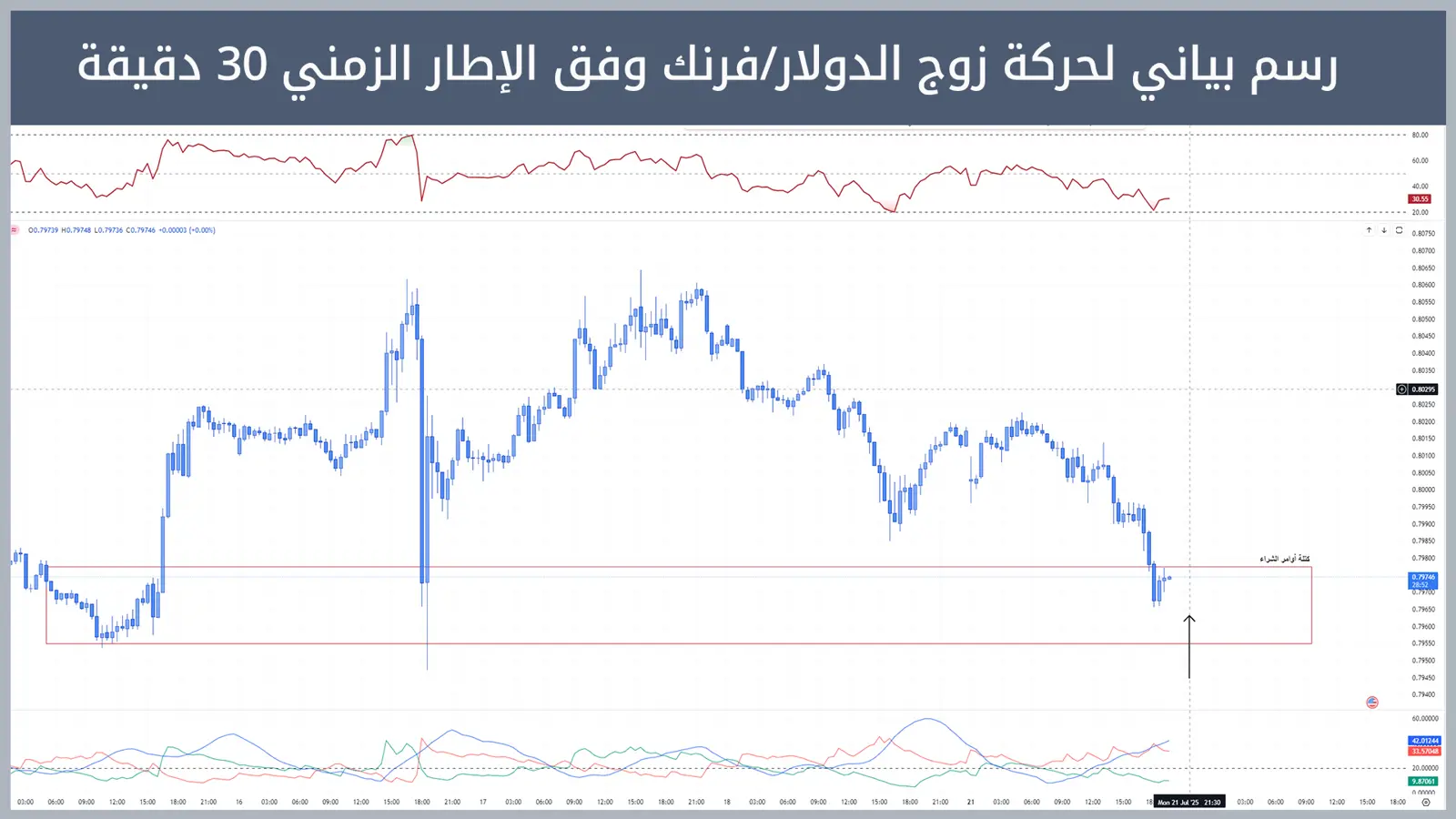 حركة زوج الدولار/فرنك