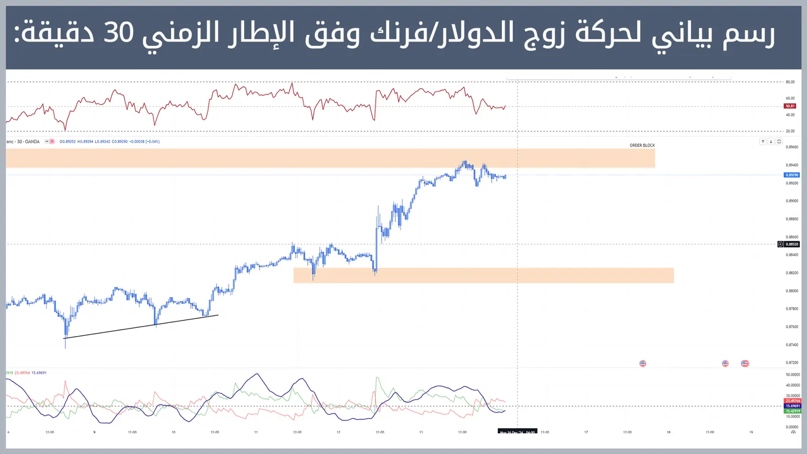 حركة زوج الدولار/فرنك