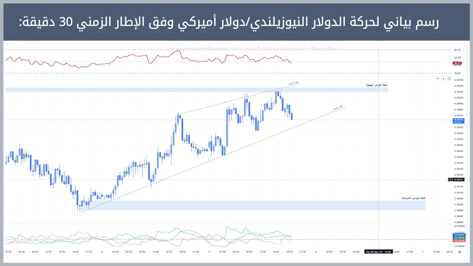 حركة زوج الدولار النيوزيلندي/دولار أميركي
