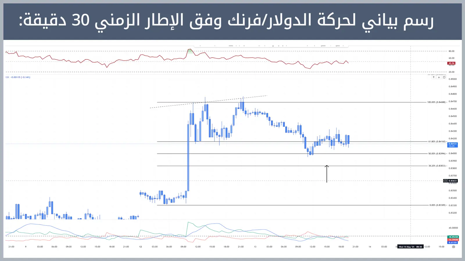 حركة زوج الدولار/فرنك