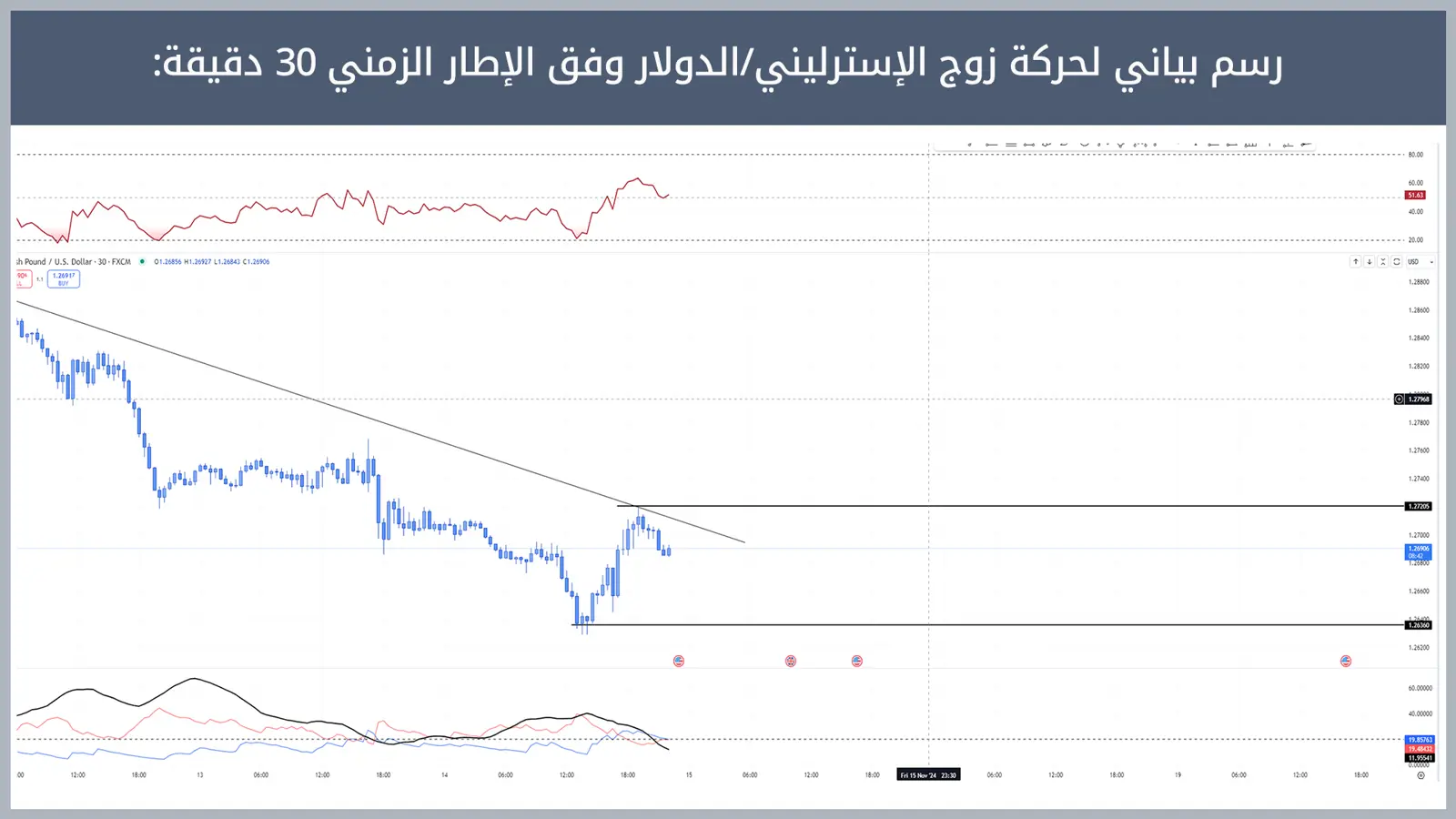 حركة زوج الإسترليني/الدولار