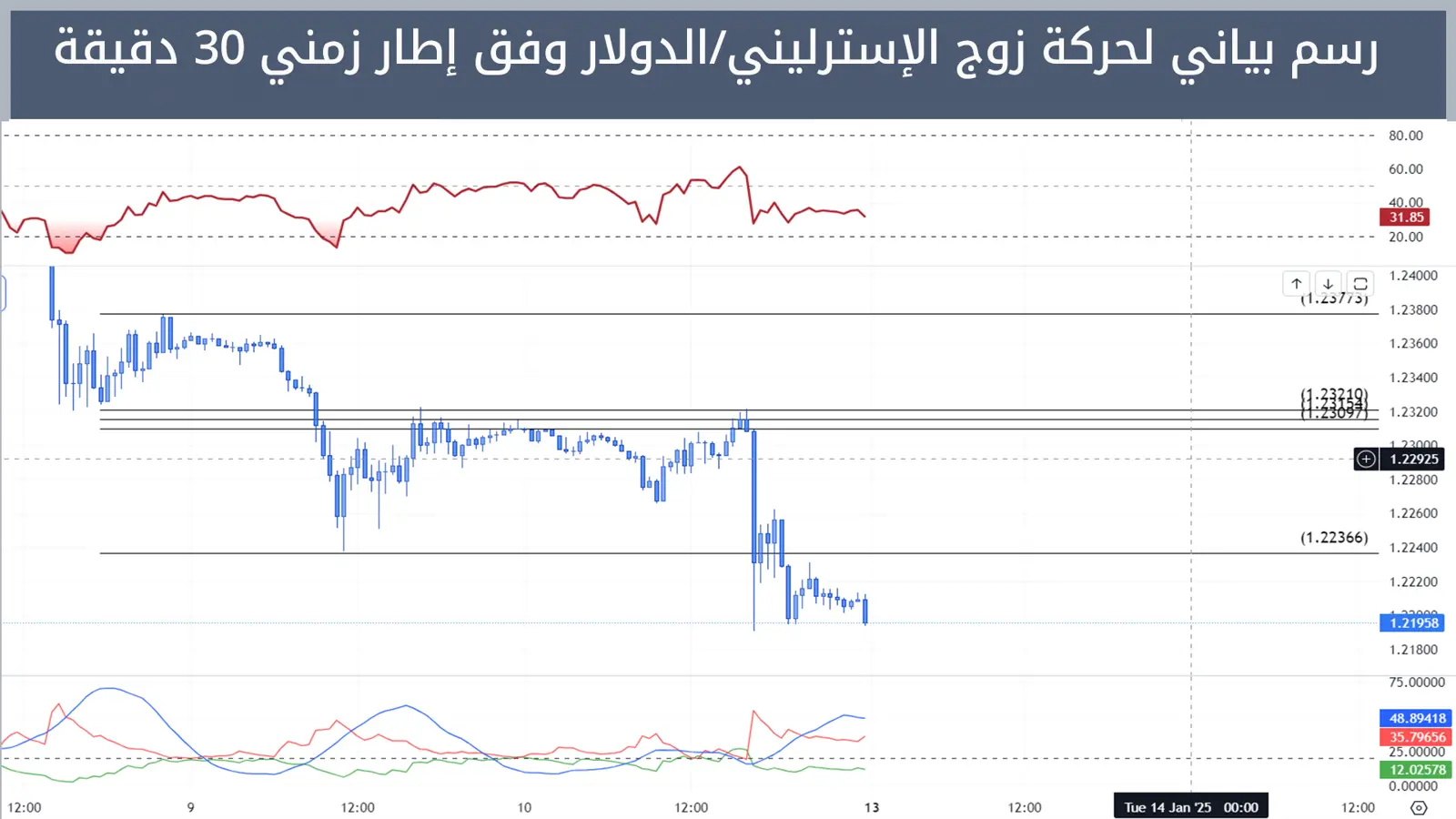 حركة زوج الإسترليني/الدولار