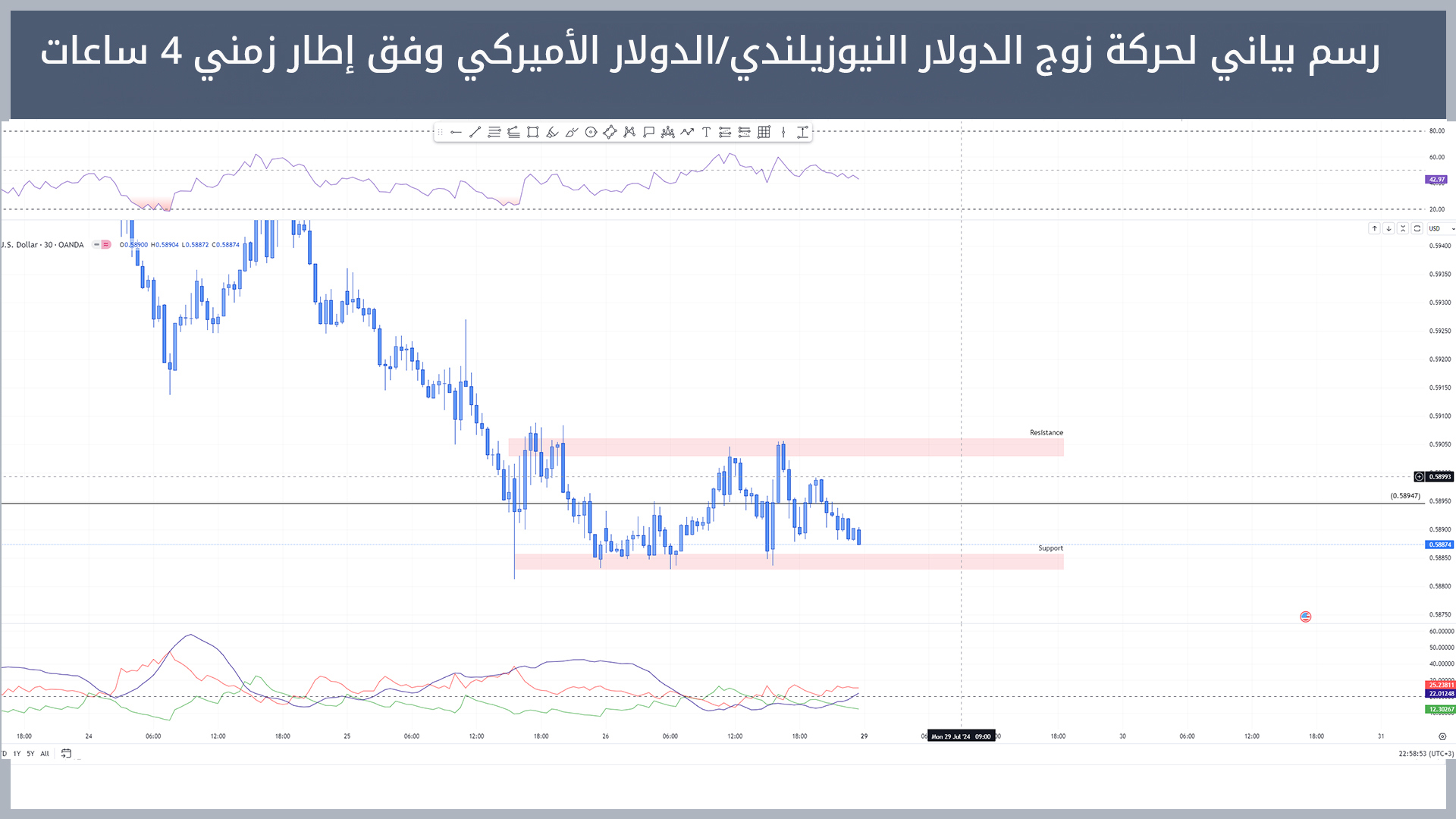 حركة زوج الدولار النيوزيلندي/الدولار الأميركي