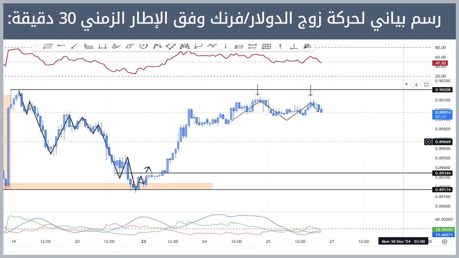 حركة زوج الدولار/فرنك