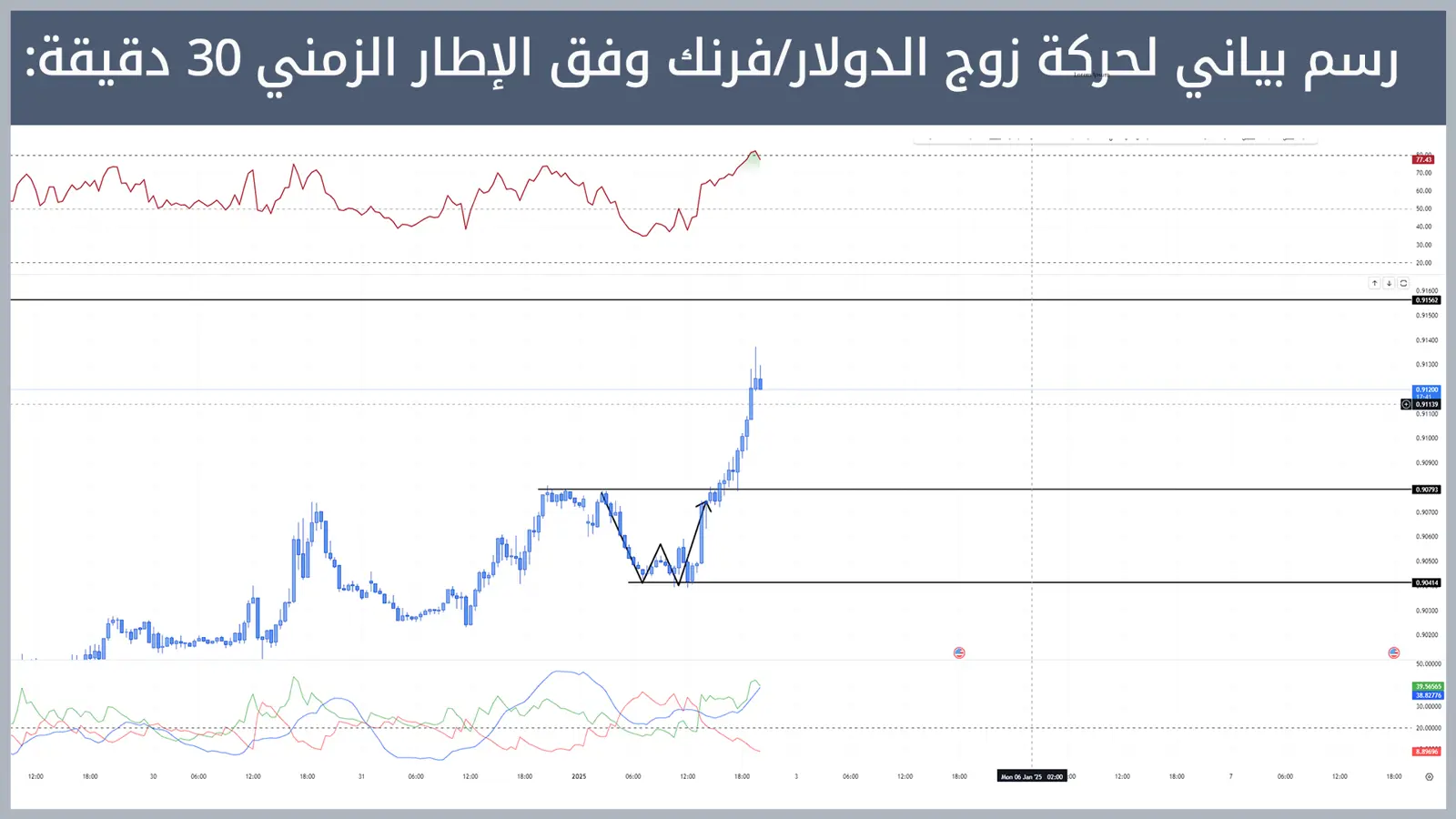 حركة زوج الدولار/فرنك