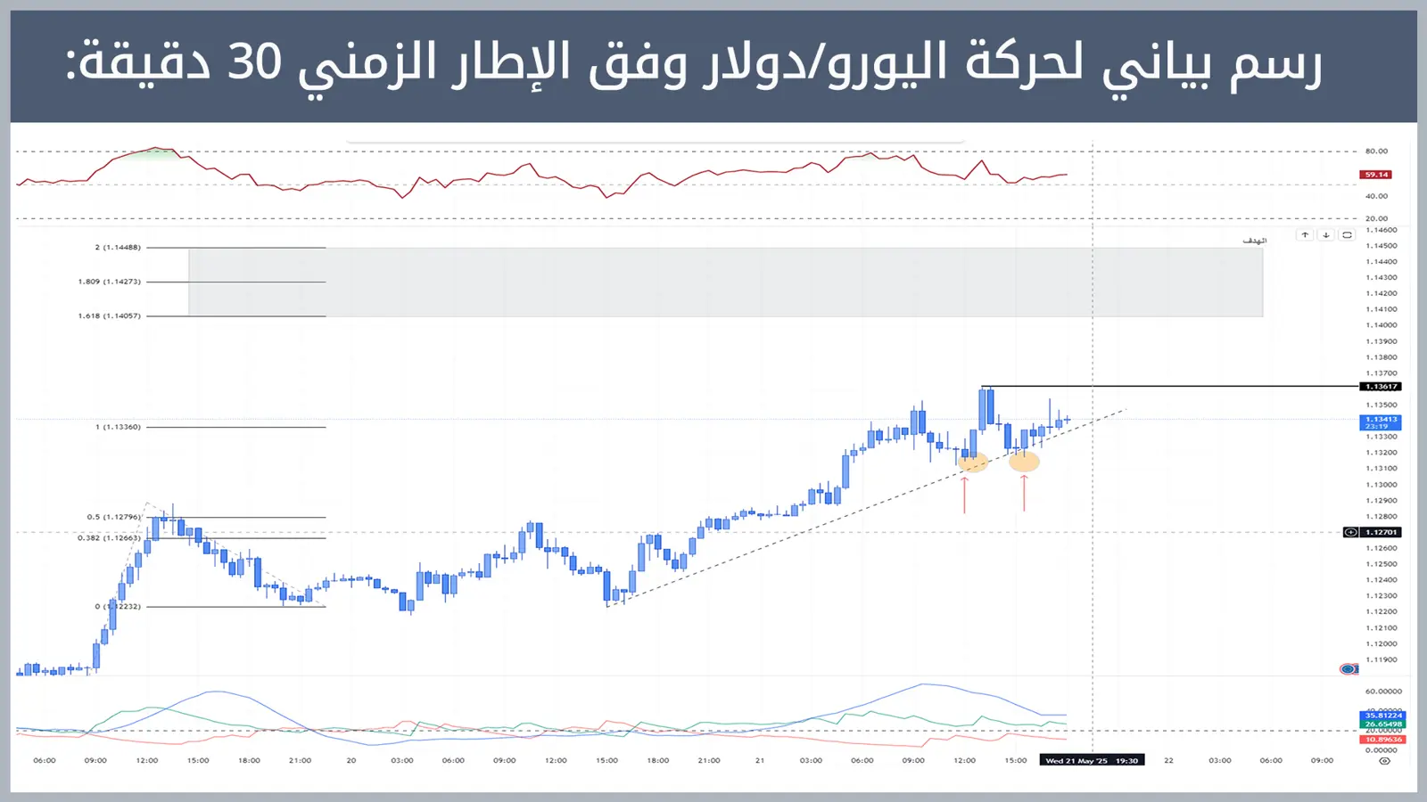 حركة زوج اليورو/دولار