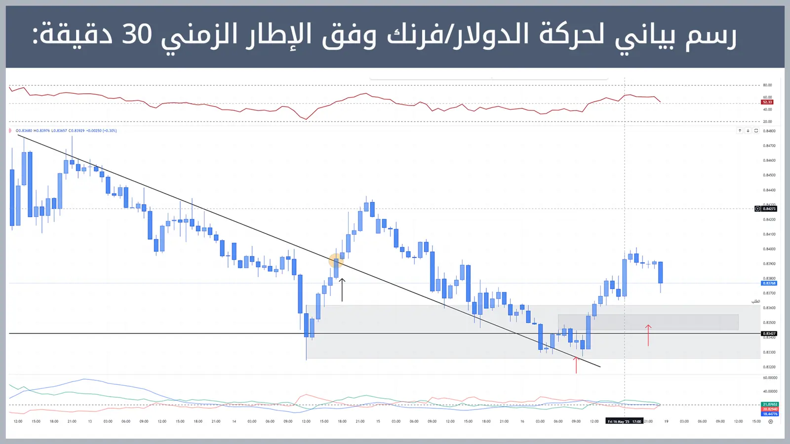 حركة زوج الدولار/فرنك