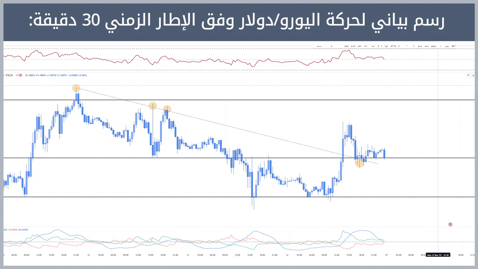 حركة زوج اليورو/دولار