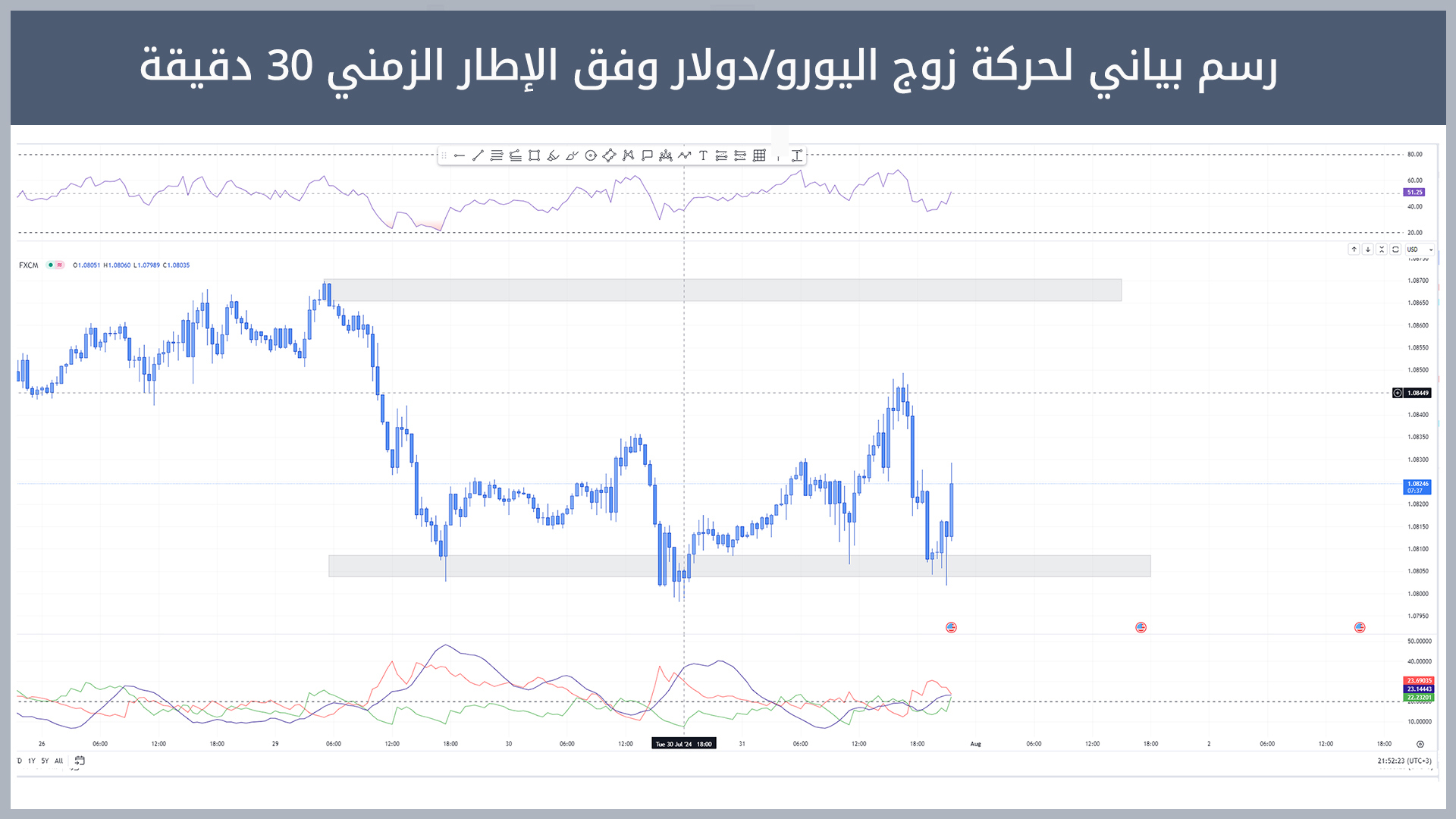 حركة زوج اليورو/دولار 