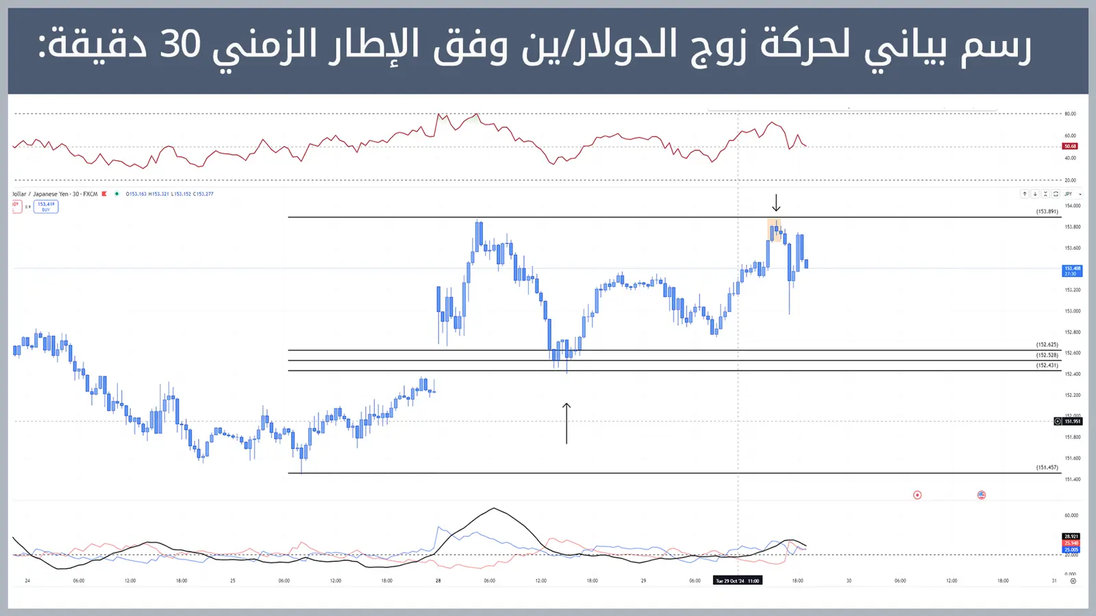 حركة زوج الدولار/ين