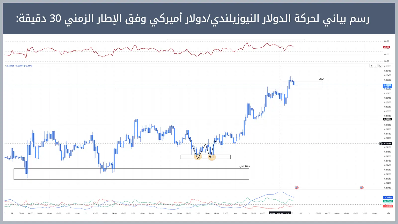 حركة زوج الدولار النيوزيلندي/دولار أميركي