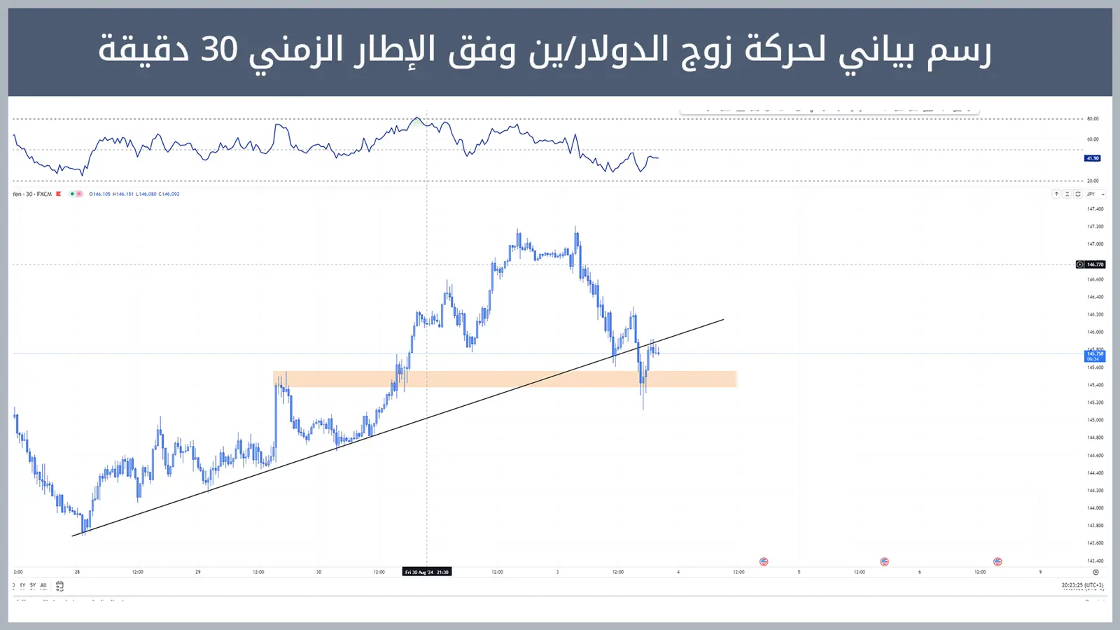 حركة زوج الدولار/ين