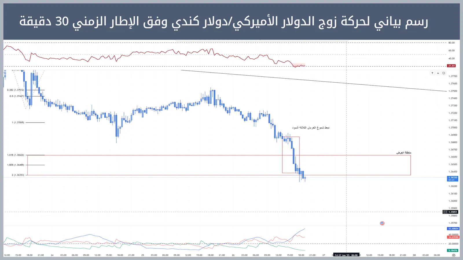 حركة زوج الدولار الأميركي/دولار كندي