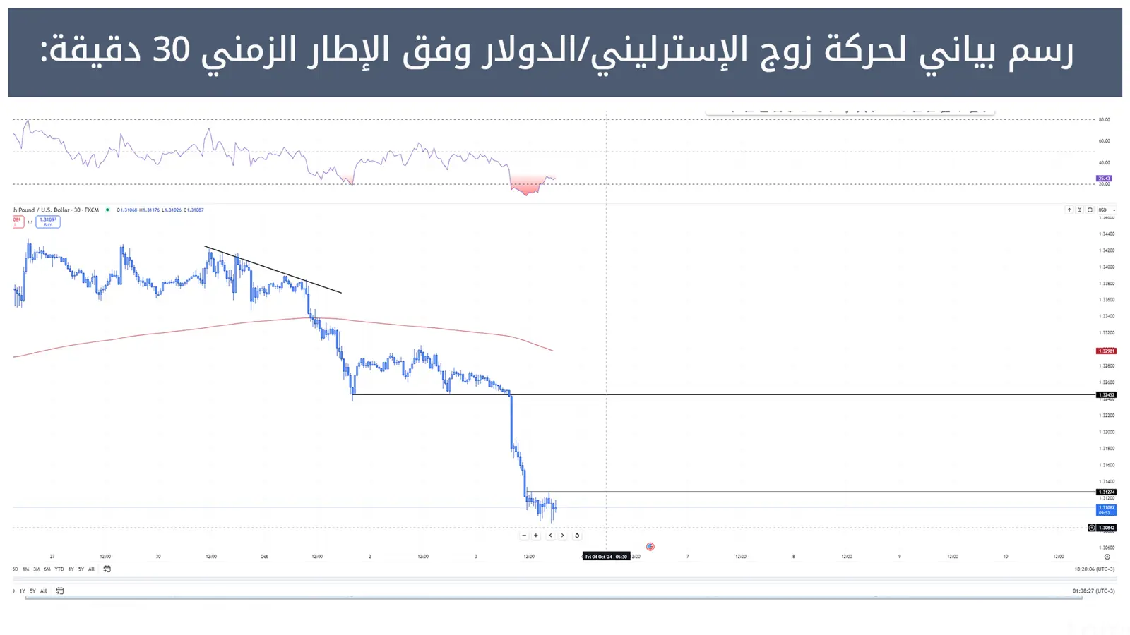 حركة زوج الإسترليني/الدولار