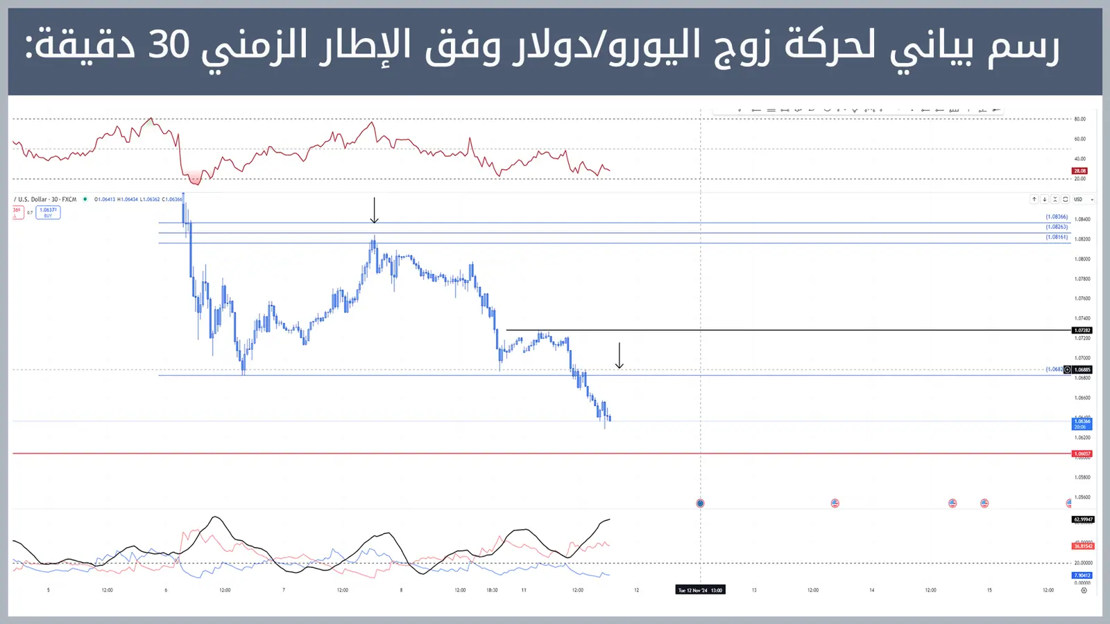 حركة زوج اليورو/دولار