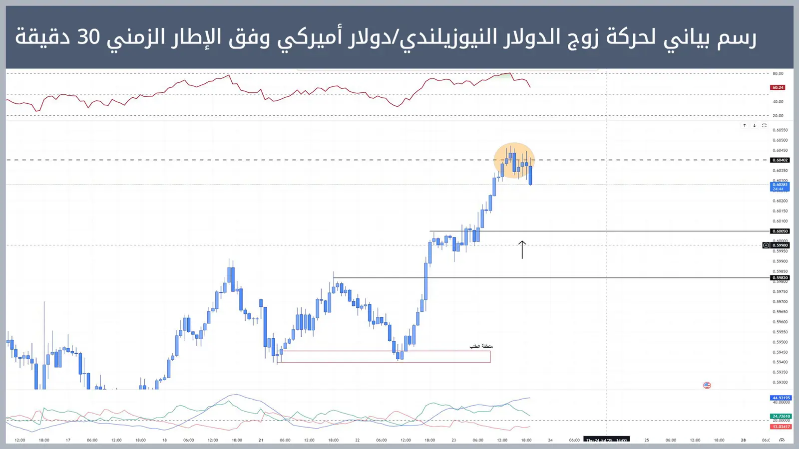 زوج الدولار النيوزيلندي/دولار أميركي