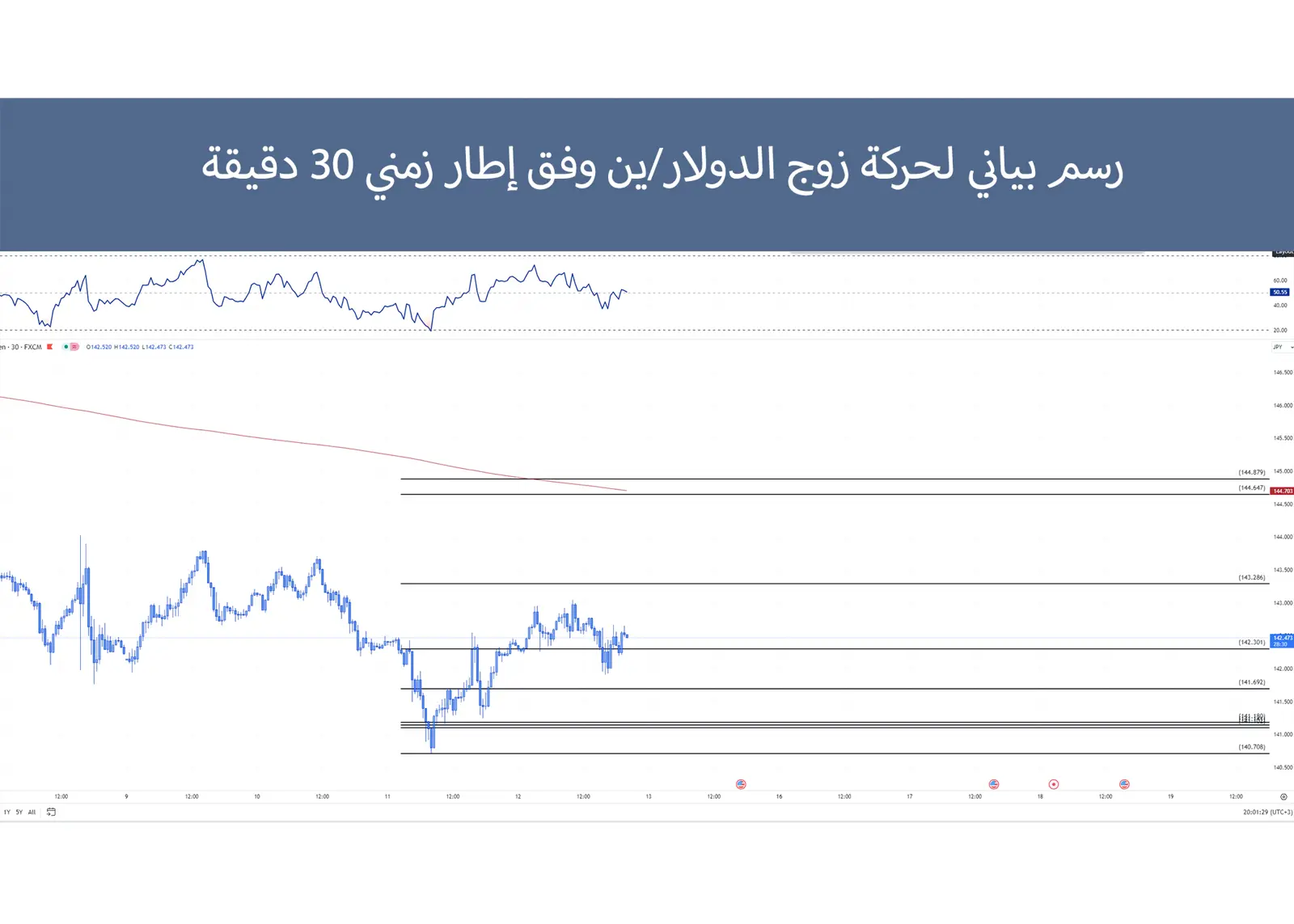 حركة زوج الدولار/ين