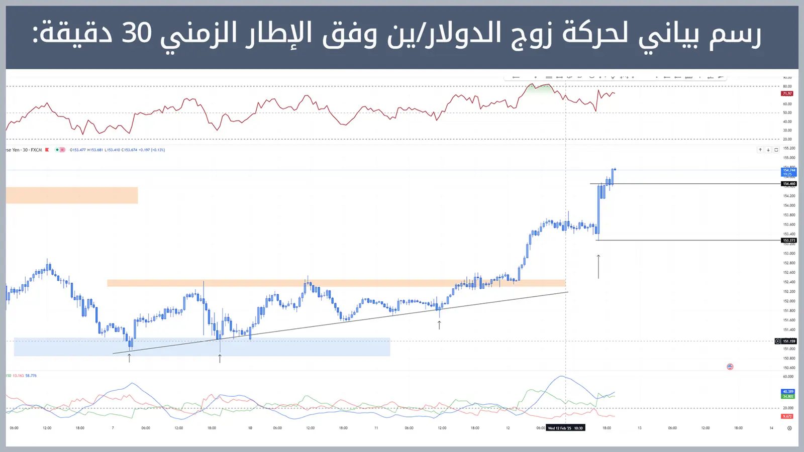 حركة زوج الدولار/ين