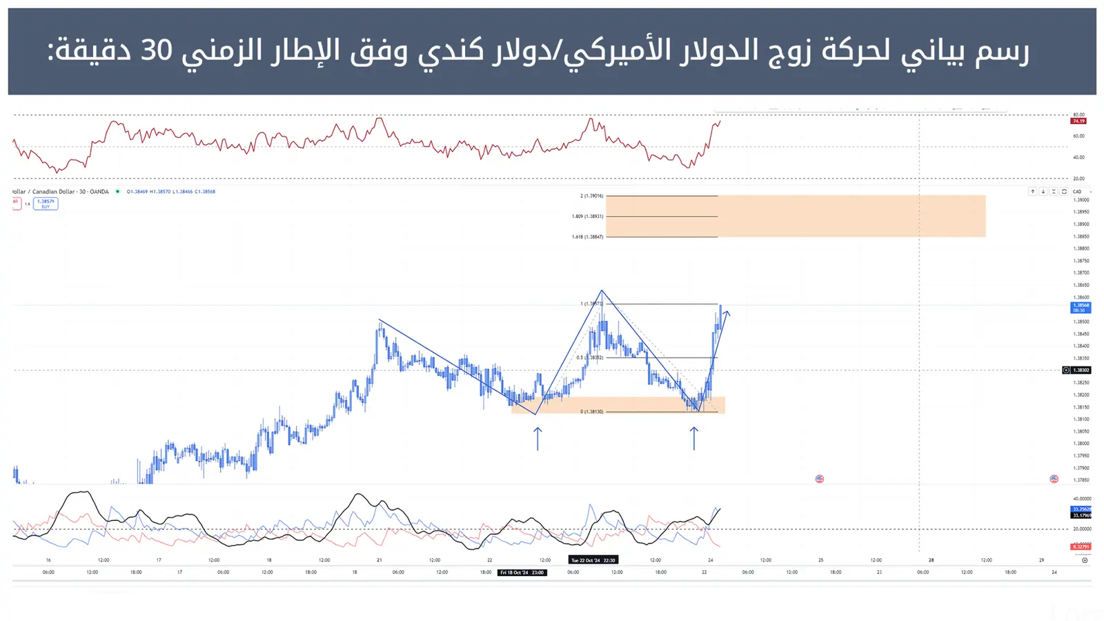 حركة زوج الدولار الأميركي/دولار كندي