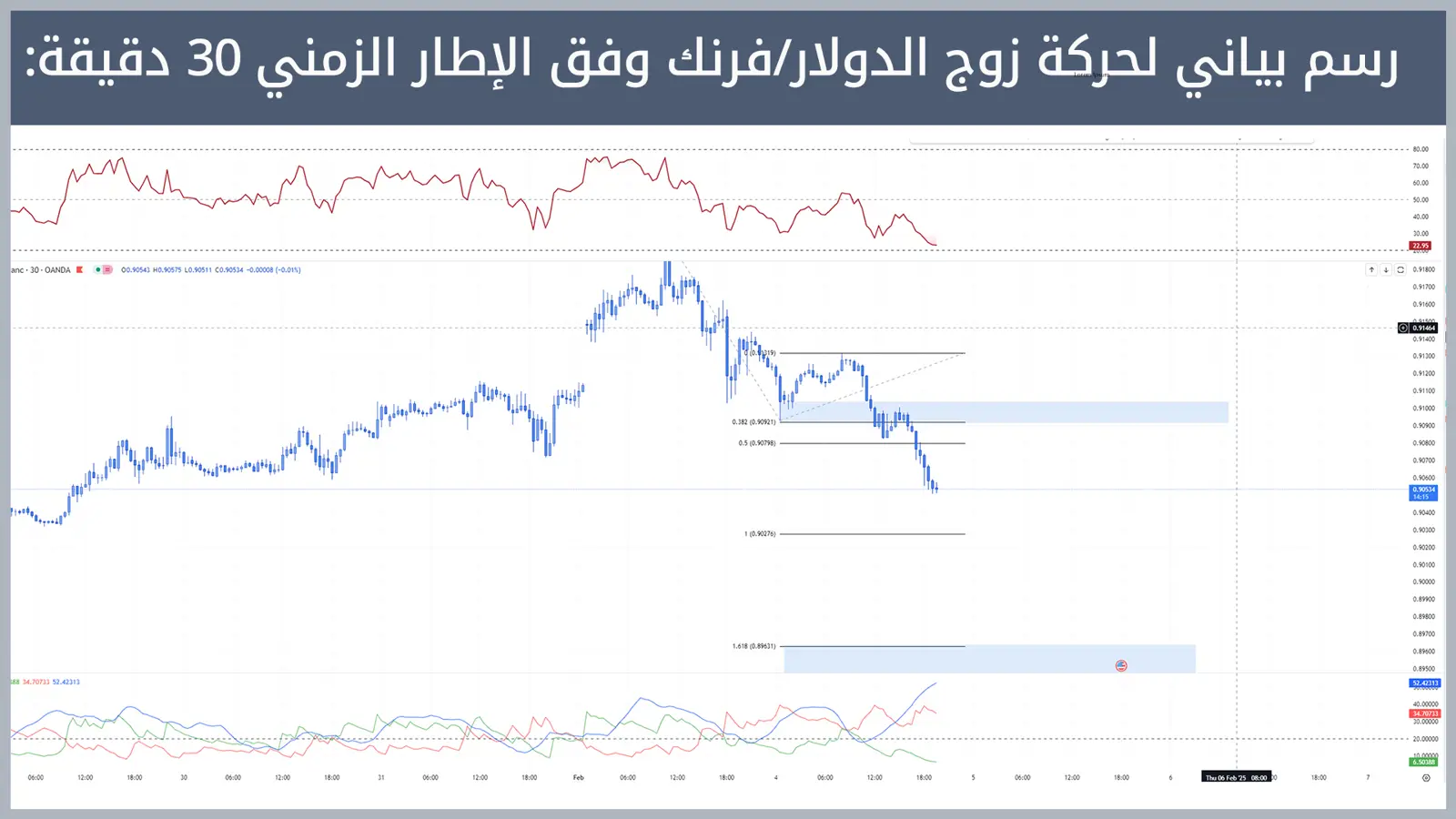 حركة زوج الدولار/فرنك