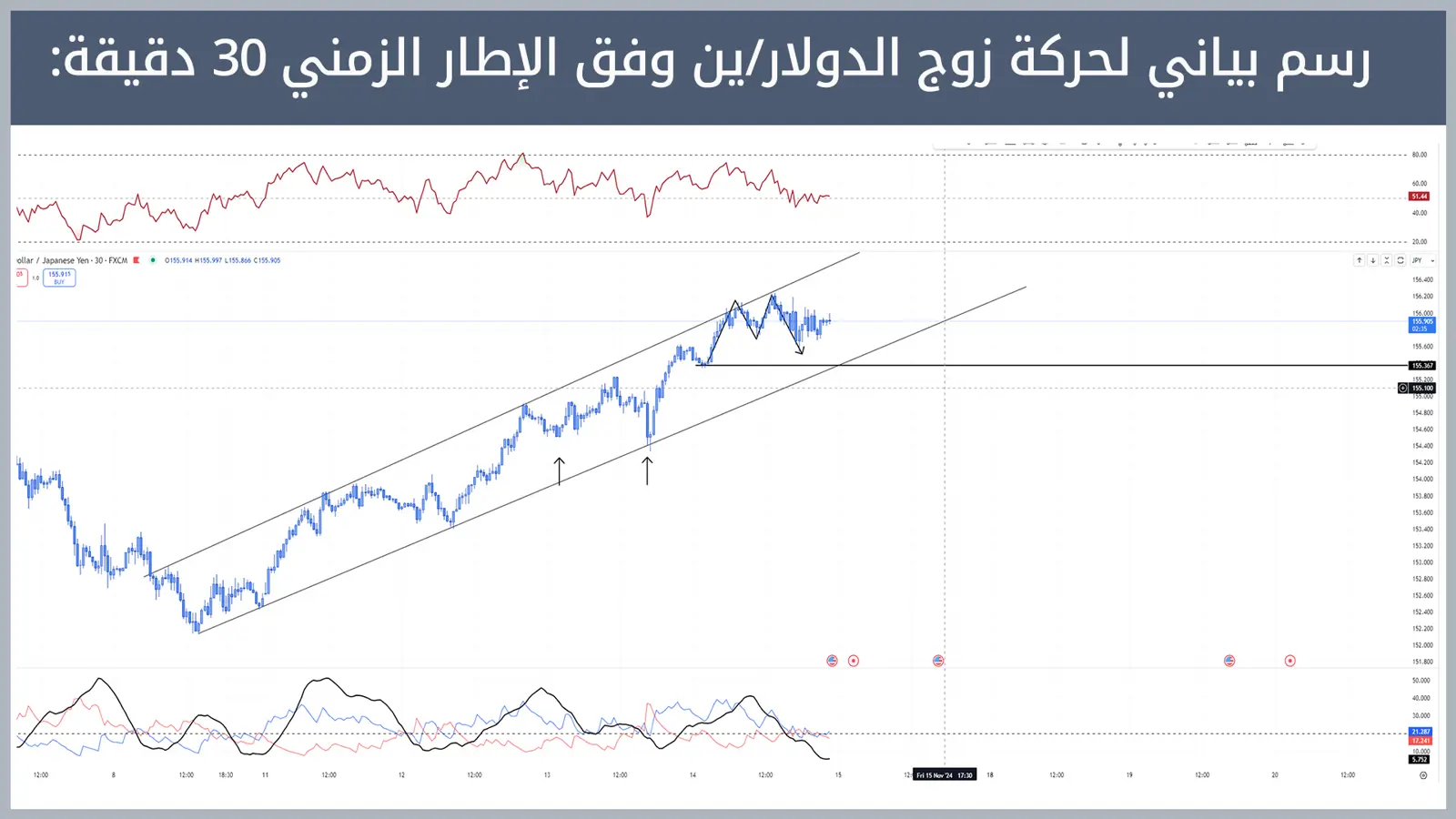 حركة زوج الدولار/ين